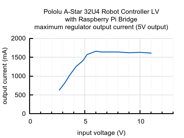 Pololu A-Star 32U4 Robot Controller LV with Raspberry Pi Bridge